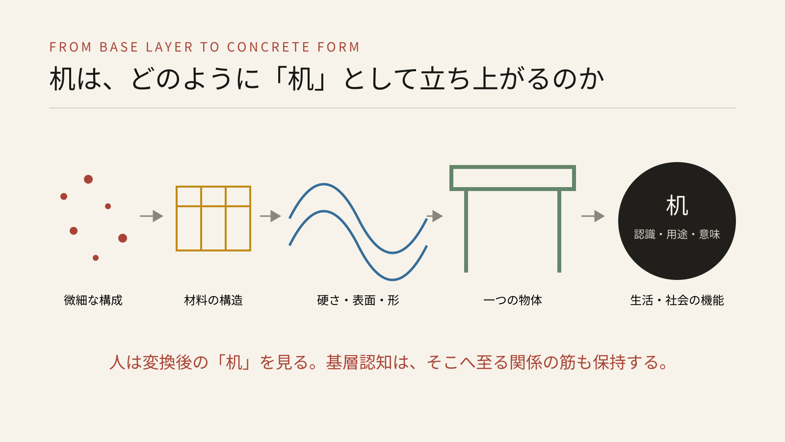 微細な物質的構成から机の認識と社会的機能が立ち上がる過程