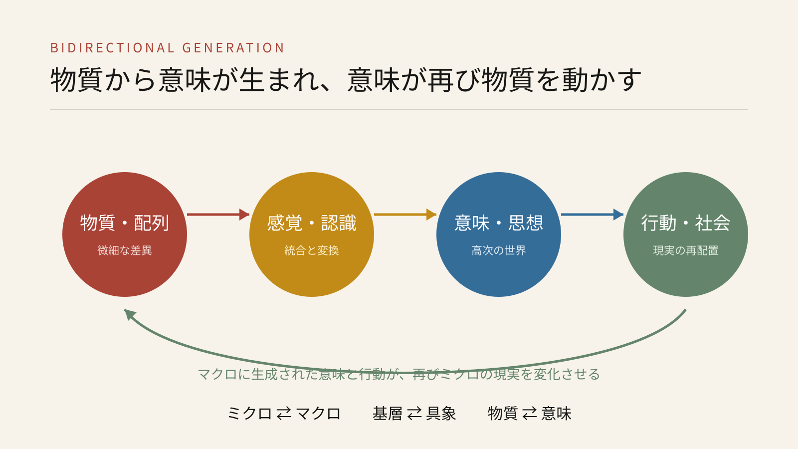 物質から意味が生まれ、意味と行動が再び物質を動かす双方向の生成